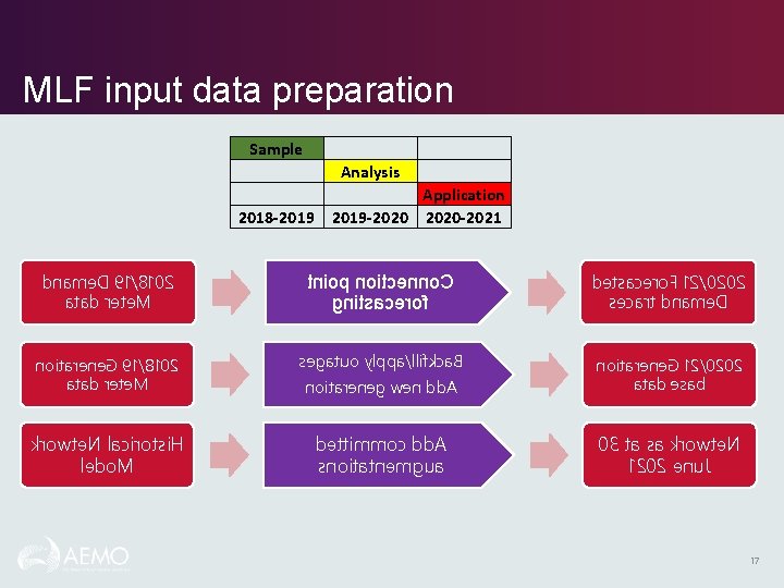 MLF input data preparation Sample 2018 -2019 Analysis Application 2019 -2020 -2021 dname. D