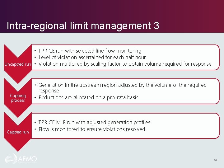 Intra-regional limit management 3 Uncapped run Capping process Capped run • TPRICE run with