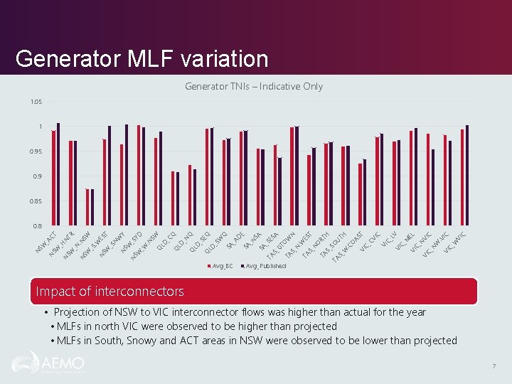 Generator MLF variation Generator TNIs – Indicative Only 1. 05 1 0. 95 0.