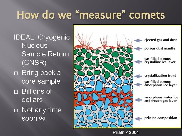 How do we “measure” comets IDEAL: Cryogenic Nucleus Sample Return (CNSR) � Bring back