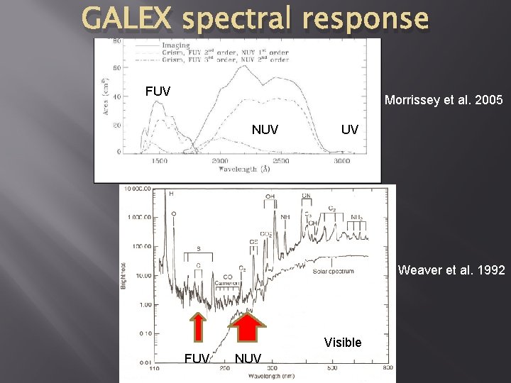 GALEX spectral response FUV Morrissey et al. 2005 NUV UV Weaver et al. 1992