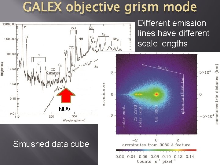 GALEX objective grism mode Different emission lines have different scale lengths NUV Smushed data