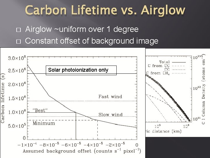 Carbon Lifetime vs. Airglow � � Airglow ~uniform over 1 degree Constant offset of