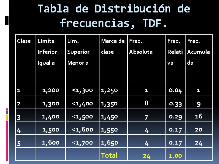 Tabla de Distribución de frecuencias, TDF. Clase Límite Lím. Marca de Frec. Inferior Superior