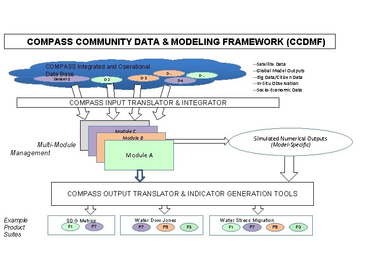 COMPASS COMMUNITY DATA & MODELING FRAMEWORK (CCDMF) COMPASS Integrated and Operational. Data Base Dataset-1