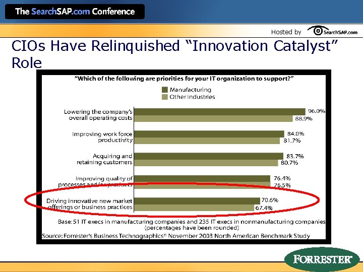 Hosted by CIOs Have Relinquished “Innovation Catalyst” Role 