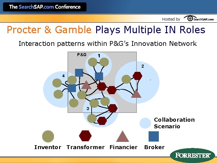 Hosted by Procter & Gamble Plays Multiple IN Roles ’ Interaction patterns within P&G’s