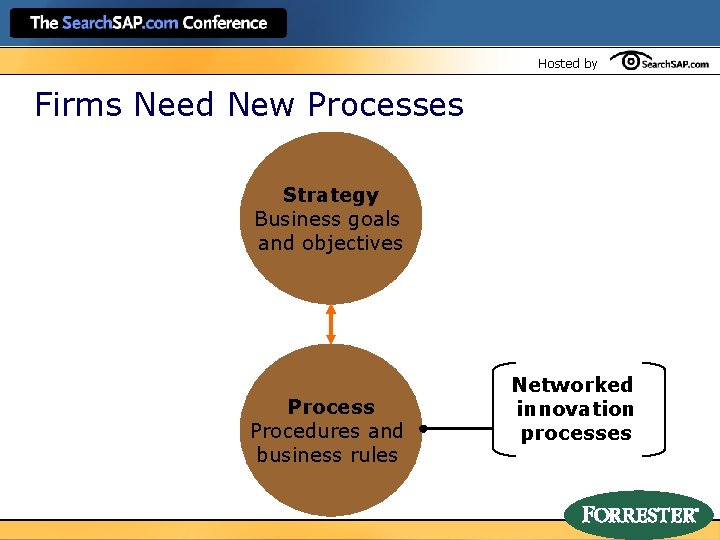 Hosted by Firms Need New Processes Strategy Business goals and objectives Process Procedures and