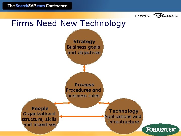 Hosted by Firms Need New Technology Strategy Business goals and objectives Process Procedures and