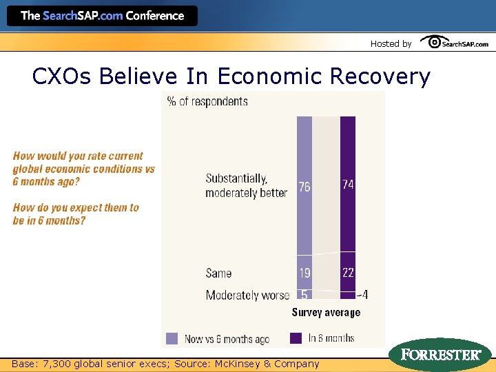 Hosted by CXOs Believe In Economic Recovery Base: 7, 300 global senior execs; Source: