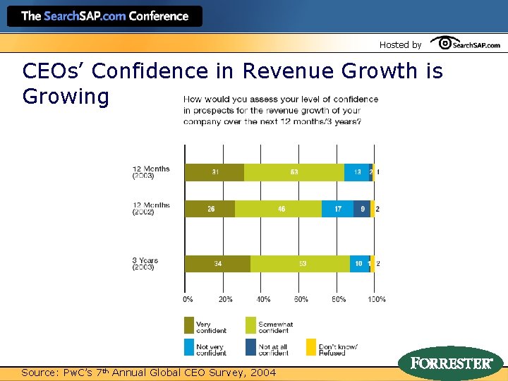 Hosted by CEOs’ Confidence in Revenue Growth is Growing Source: Pw. C’s 7 th