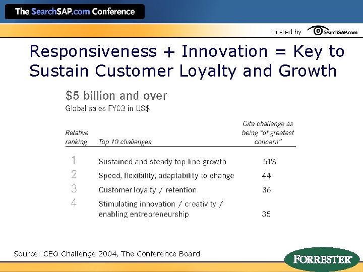 Hosted by Responsiveness + Innovation = Key to Sustain Customer Loyalty and Growth Source: