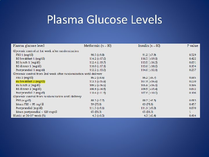 Plasma Glucose Levels 