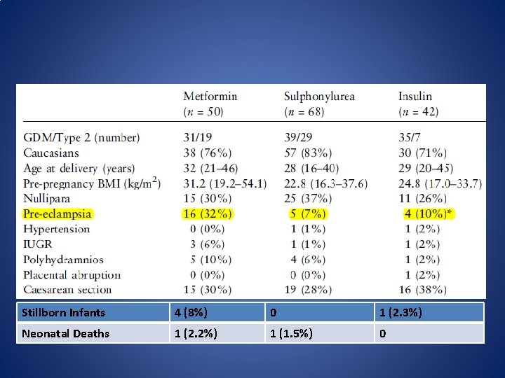 Stillborn Infants 4 (8%) 0 1 (2. 3%) Neonatal Deaths 1 (2. 2%) 1