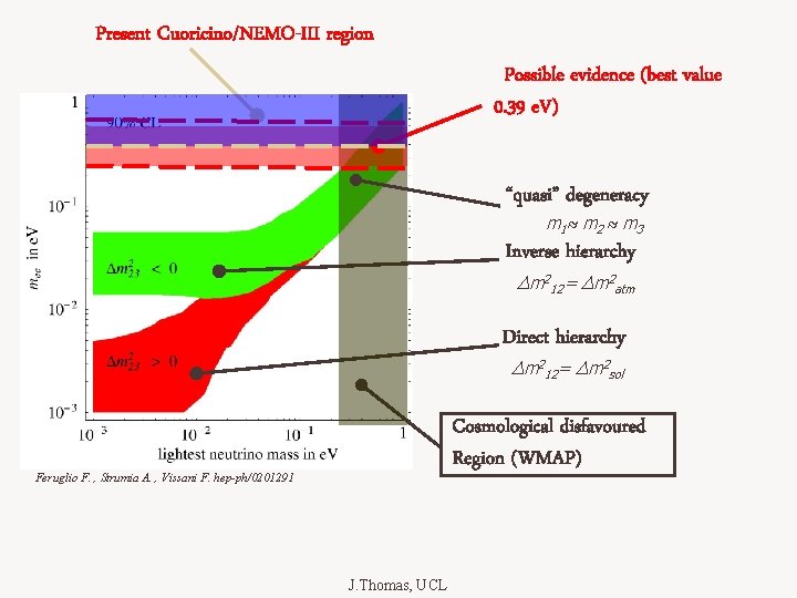 Present Cuoricino/NEMO-III region Possible evidence (best value 0. 39 e. V) “quasi” degeneracy m