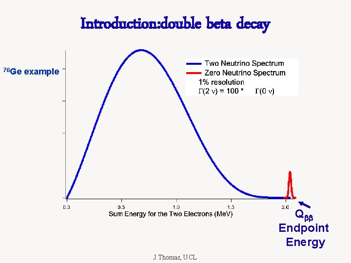Introduction: double beta decay 76 Ge example Q Endpoint Energy J. Thomas, UCL 