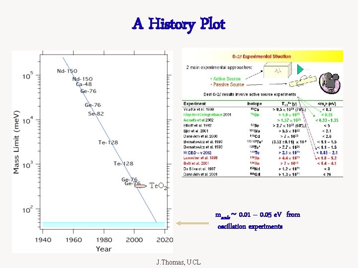 A History Plot Te. O 2 mscale ~ 0. 01 – 0. 05 e.