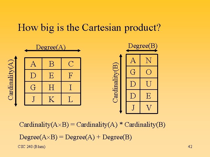 How big is the Cartesian product? Degree(B) A D G J B E H