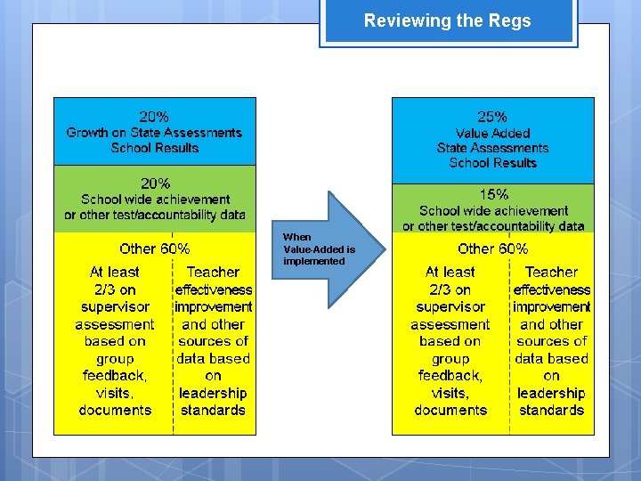 Reviewing the Regs When Value-Added is implemented 