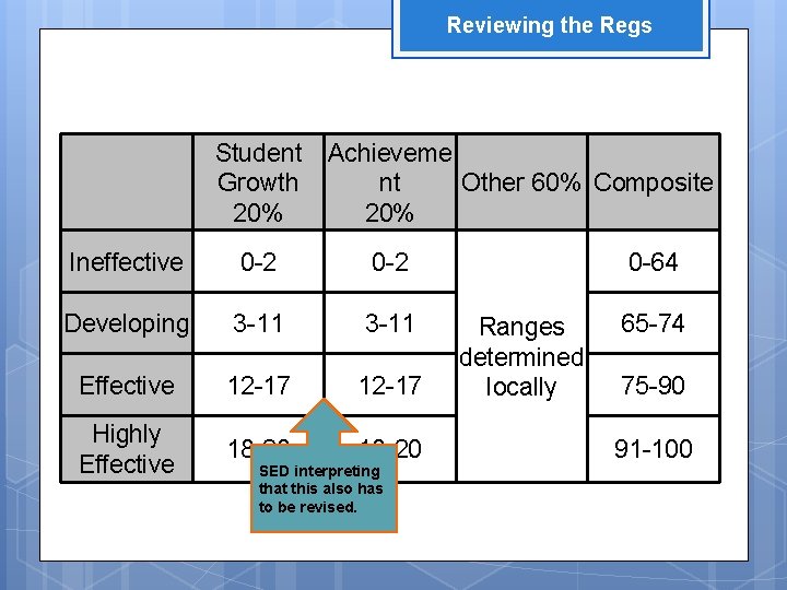 Reviewing the Regs Student Growth 20% Achieveme nt Other 60% Composite 20% Ineffective 0