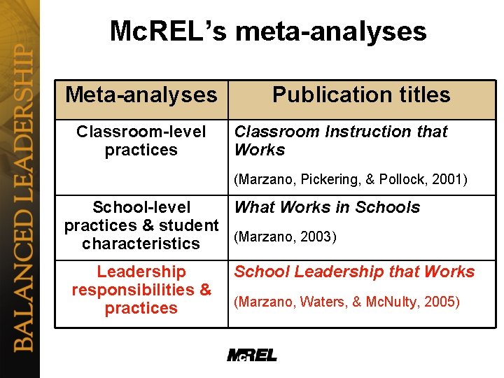 Mc. REL’s meta-analyses Meta-analyses Classroom-level practices Publication titles Classroom Instruction that Works (Marzano, Pickering,