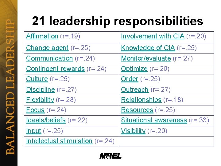 21 leadership responsibilities Affirmation (r=. 19) Involvement with CIA (r=. 20) Change agent (r=.