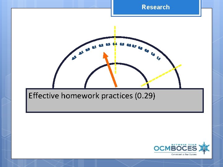 Research Effective homework practices (0. 29) 