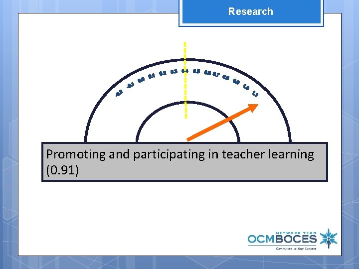 Research Promoting and participating in teacher learning (0. 91) 