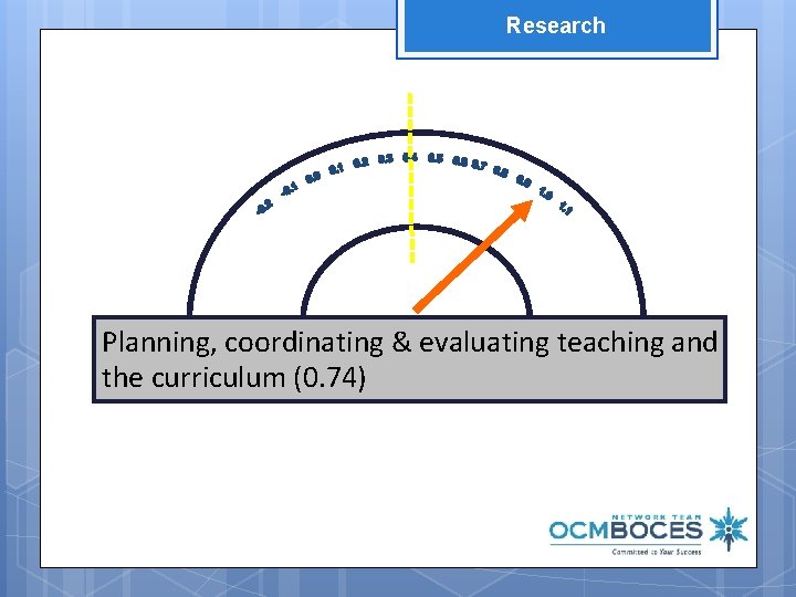 Research Planning, coordinating & evaluating teaching and the curriculum (0. 74) 