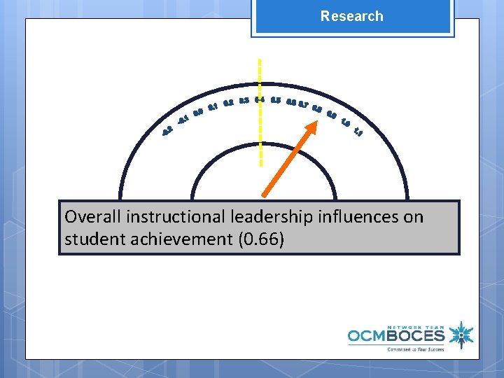 Research Overall instructional leadership influences on student achievement (0. 66) 