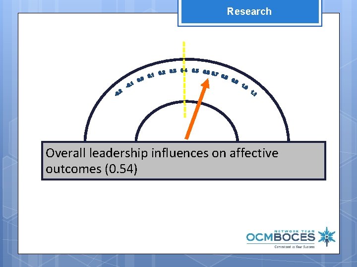 Research Overall leadership influences on affective outcomes (0. 54) 