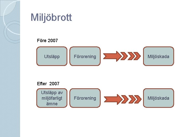 Miljöbrott Före 2007 Utsläpp Förorening Miljöskada Efter 2007 Utsläpp av miljöfarligt ämne 