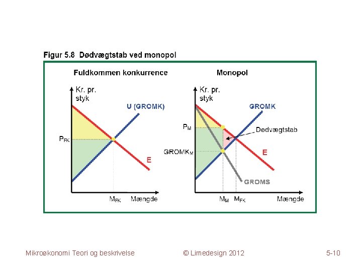 Mikroøkonomi Teori og beskrivelse © Limedesign 2012 5 -10 