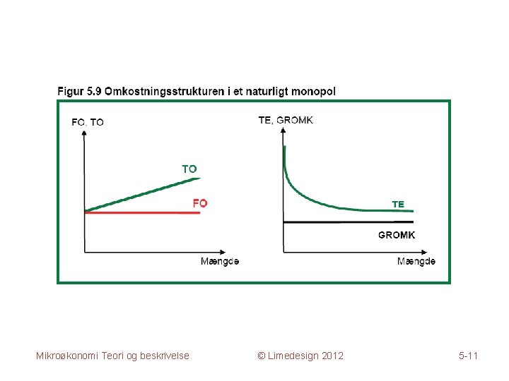 Mikroøkonomi Teori og beskrivelse © Limedesign 2012 5 -11 