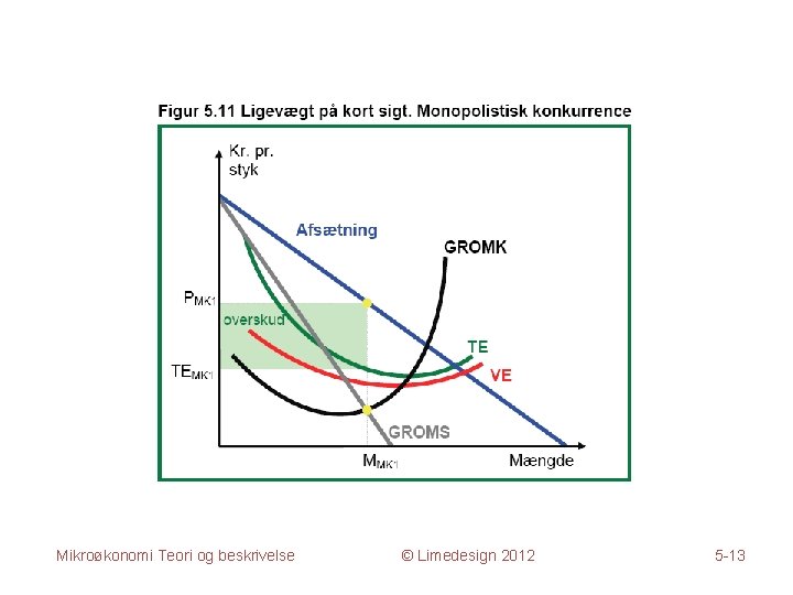 Mikroøkonomi Teori og beskrivelse © Limedesign 2012 5 -13 