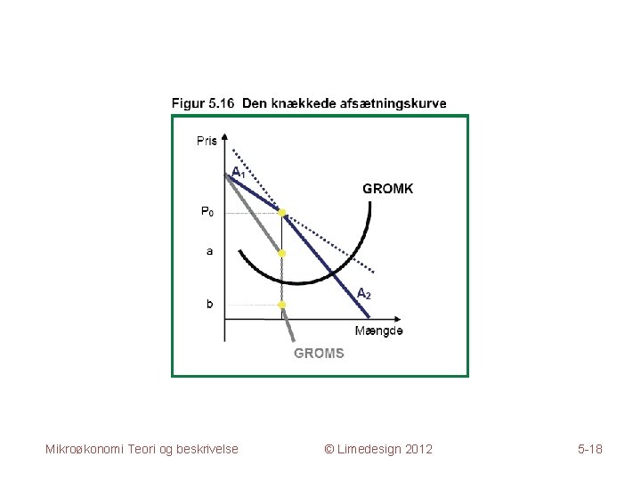 Mikroøkonomi Teori og beskrivelse © Limedesign 2012 5 -18 