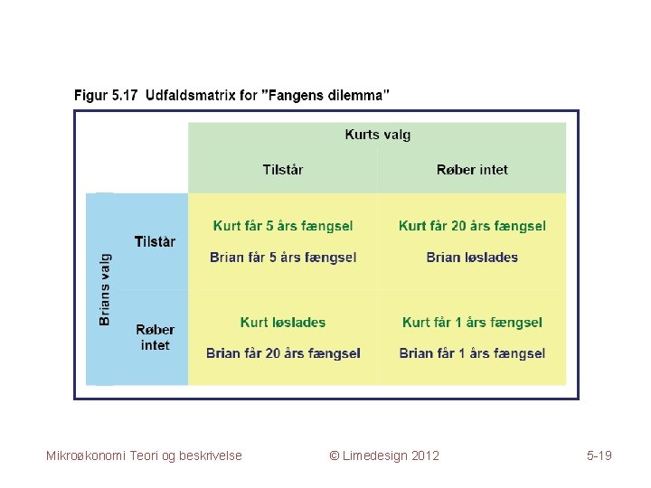 Mikroøkonomi Teori og beskrivelse © Limedesign 2012 5 -19 