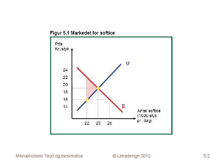 Mikroøkonomi Teori og beskrivelse © Limedesign 2012 5 -2 