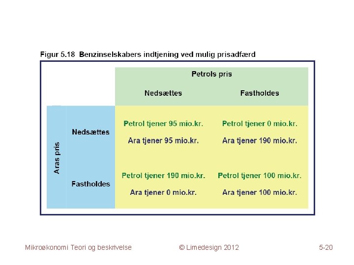 Mikroøkonomi Teori og beskrivelse © Limedesign 2012 5 -20 