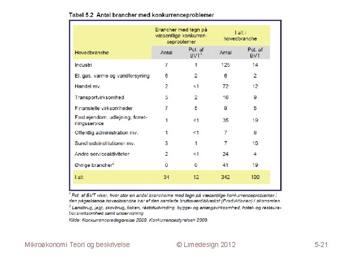 Mikroøkonomi Teori og beskrivelse © Limedesign 2012 5 -21 