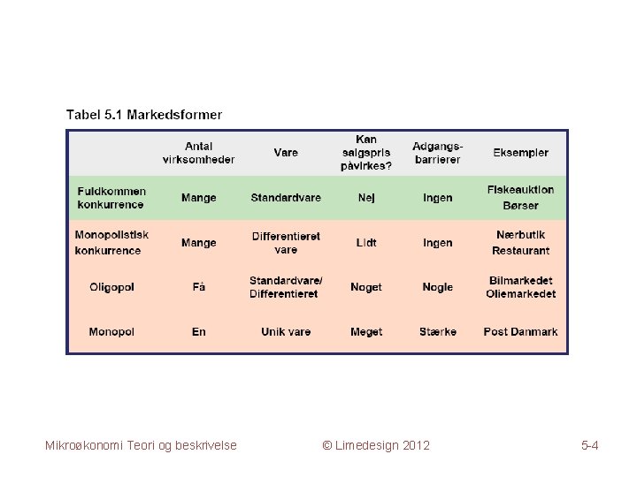 Mikroøkonomi Teori og beskrivelse © Limedesign 2012 5 -4 