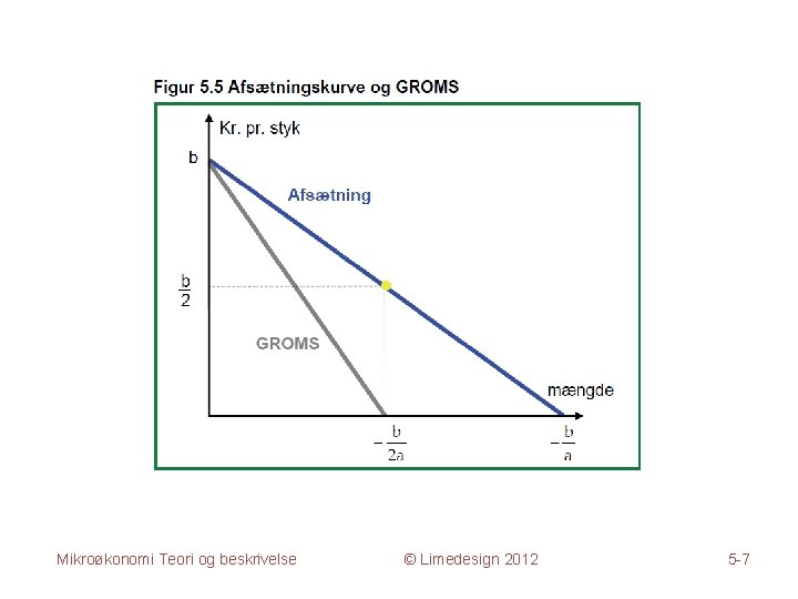 Mikroøkonomi Teori og beskrivelse © Limedesign 2012 5 -7 