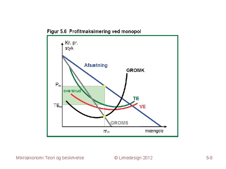 Mikroøkonomi Teori og beskrivelse © Limedesign 2012 5 -8 