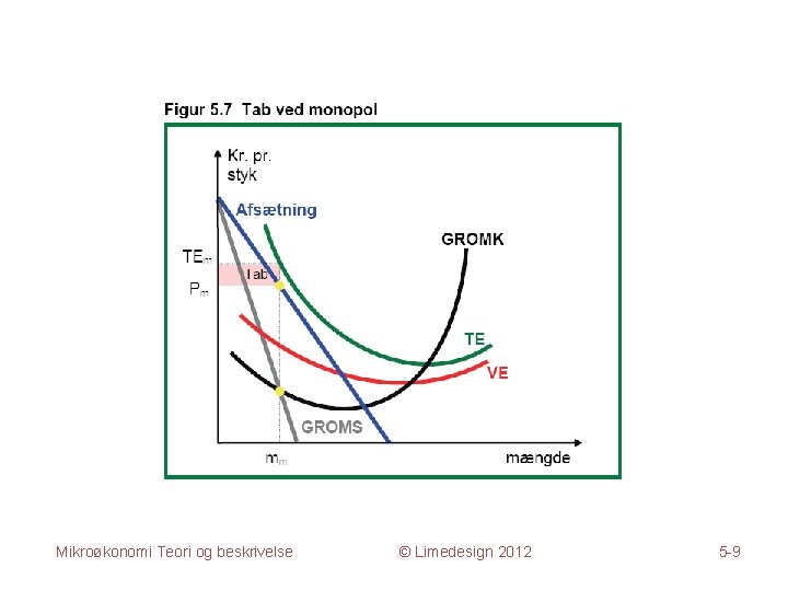 Mikroøkonomi Teori og beskrivelse © Limedesign 2012 5 -9 