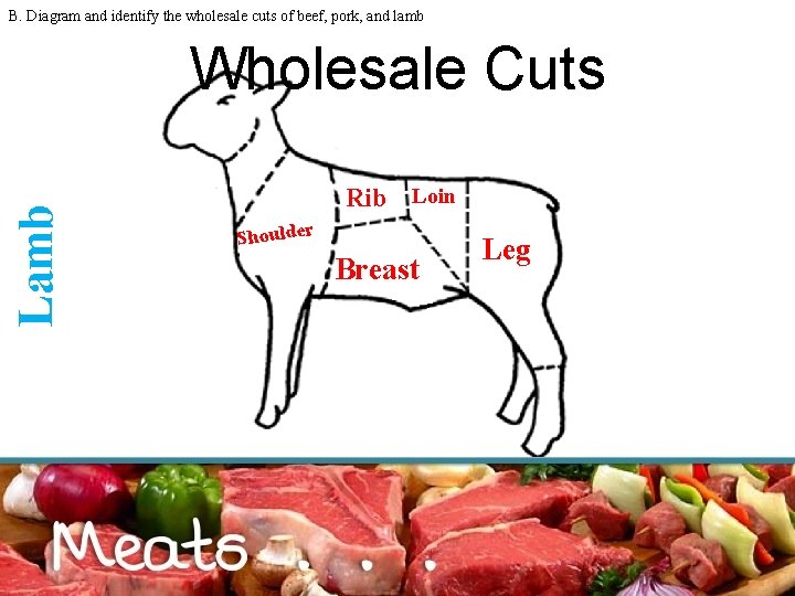 B. Diagram and identify the wholesale cuts of beef, pork, and lamb Lamb Wholesale