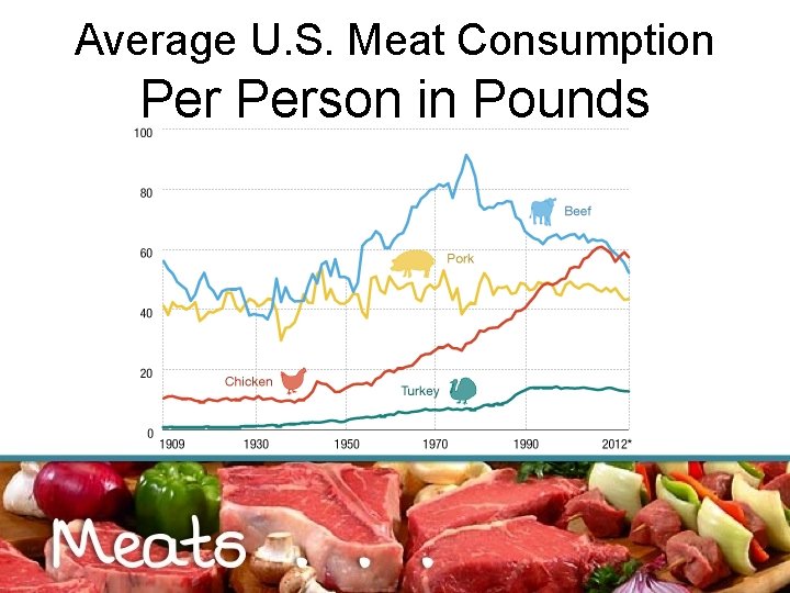 Average U. S. Meat Consumption Person in Pounds 