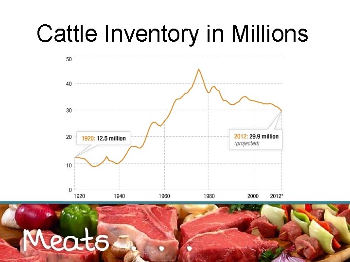 Cattle Inventory in Millions 