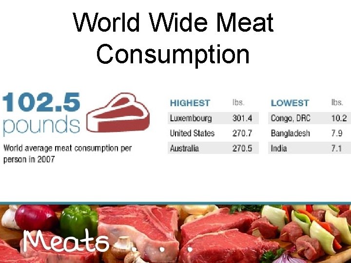 World Wide Meat Consumption 