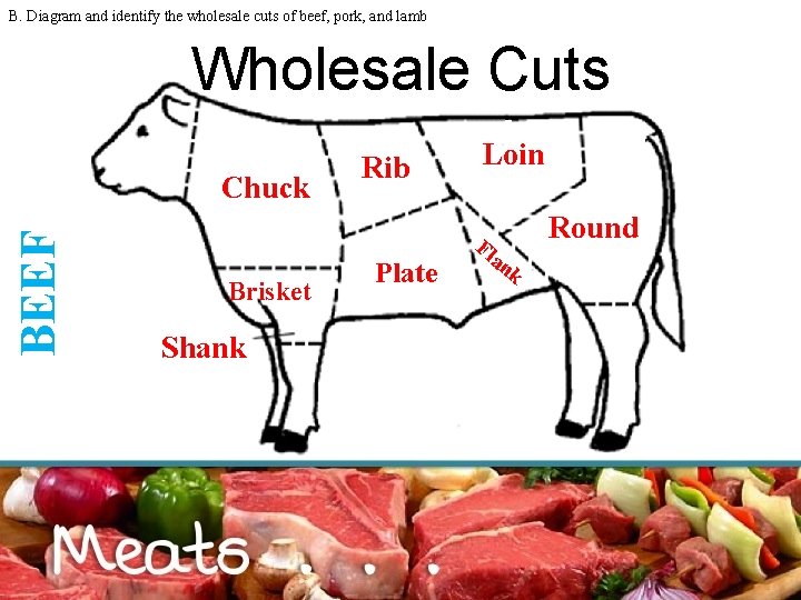 B. Diagram and identify the wholesale cuts of beef, pork, and lamb Wholesale Cuts