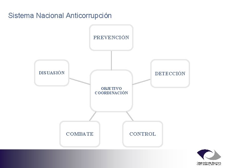 Sistema Nacional Anticorrupción PREVENCIÓN DISUASIÓN DETECCIÓN OBJETIVO COORDINACIÓN COMBATE CONTROL 